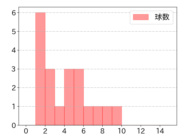 龍空の球数分布(2024年7月)