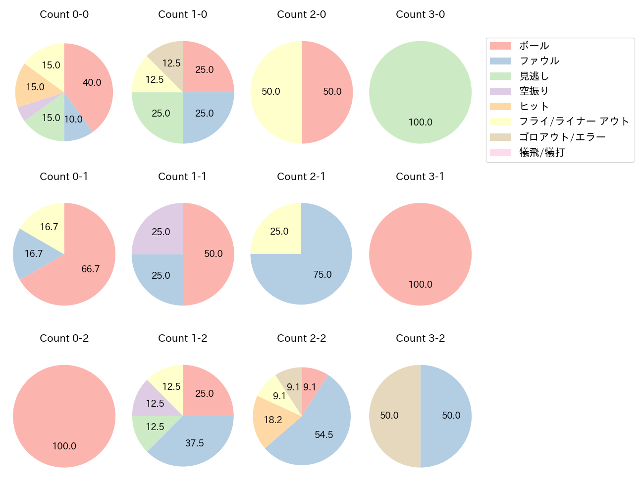 龍空の球数分布(2024年7月)