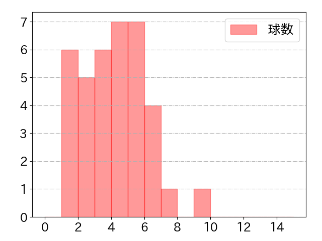 加藤 匠馬の球数分布(2024年7月)