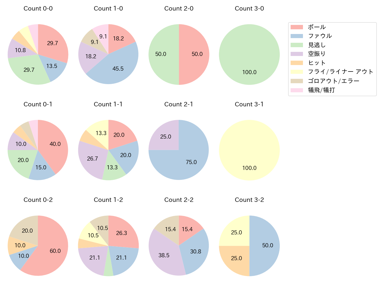 加藤 匠馬の球数分布(2024年7月)