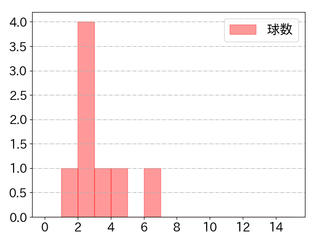 村松 開人の球数分布(2024年7月)