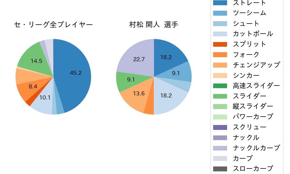 村松 開人の球種割合(2024年7月)