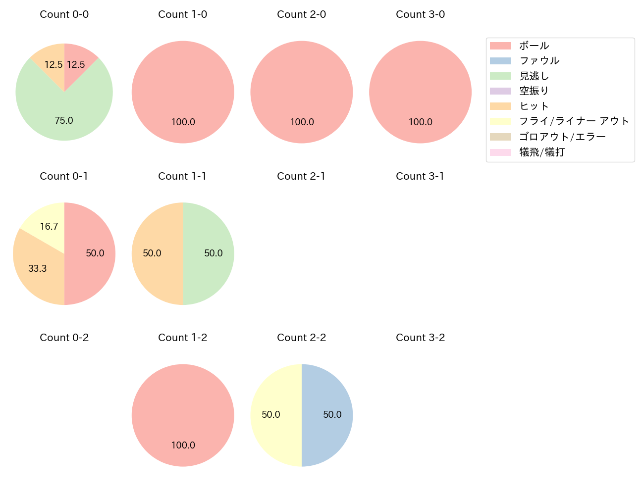 村松 開人の球数分布(2024年7月)