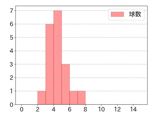 後藤 駿太の球数分布(2024年7月)