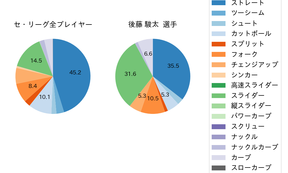 後藤 駿太の球種割合(2024年7月)