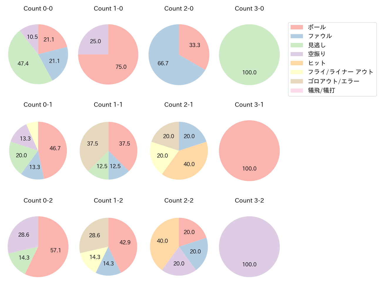 後藤 駿太の球数分布(2024年7月)