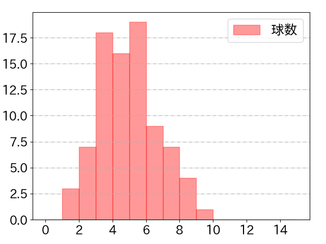 細川 成也の球数分布(2024年7月)