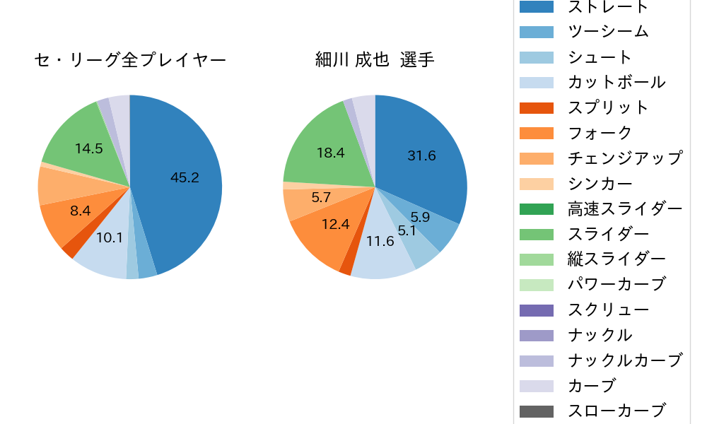 細川 成也の球種割合(2024年7月)