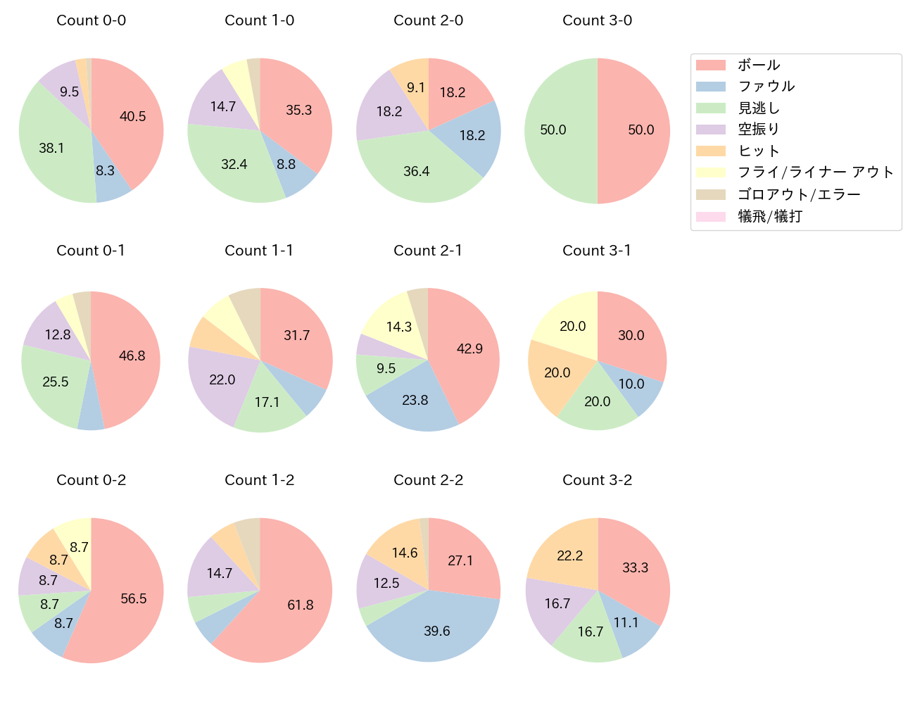 細川 成也の球数分布(2024年7月)