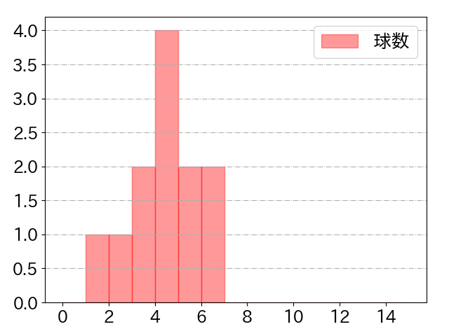 石橋 康太の球数分布(2024年7月)