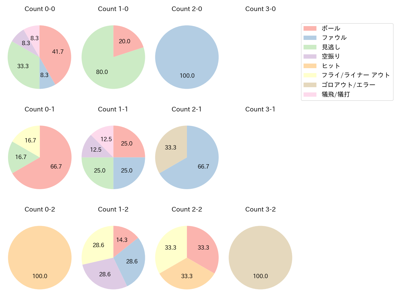 石橋 康太の球数分布(2024年7月)