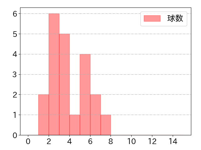 中田 翔の球数分布(2024年7月)