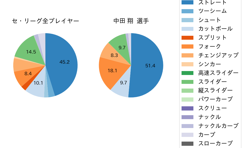 中田 翔の球種割合(2024年7月)