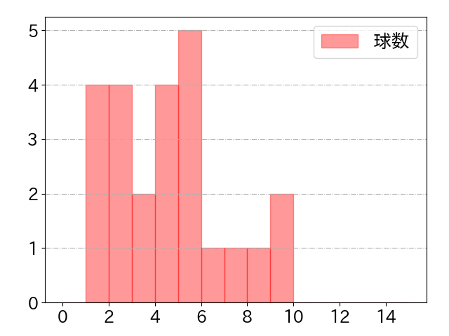 山本 泰寛の球数分布(2024年7月)