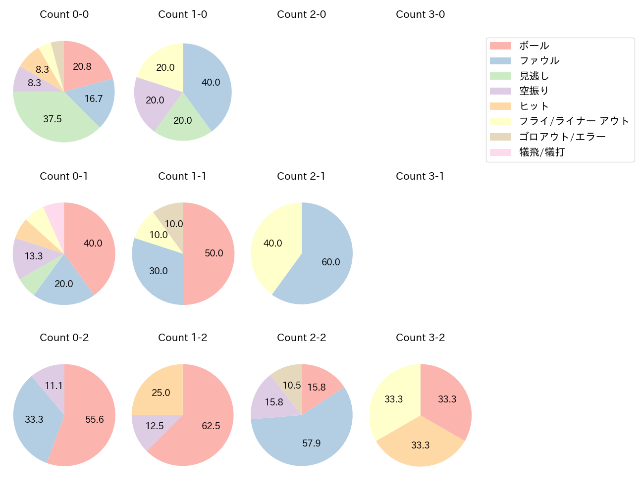 山本 泰寛の球数分布(2024年7月)