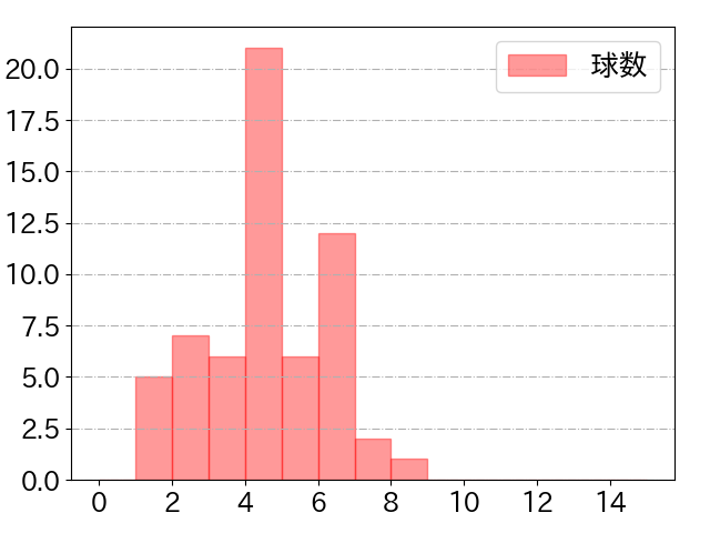 板山 祐太郎の球数分布(2024年7月)