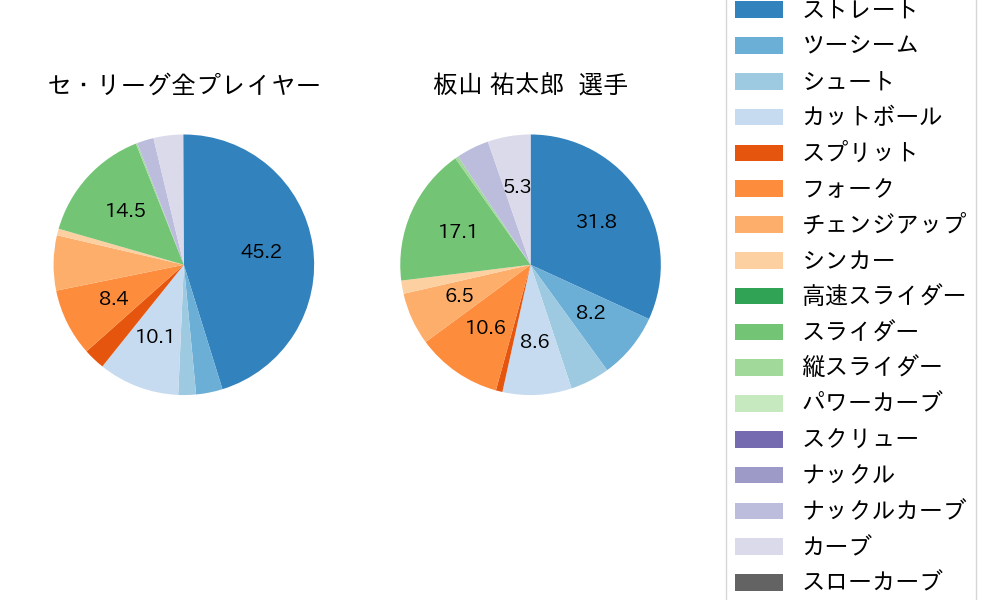 板山 祐太郎の球種割合(2024年7月)