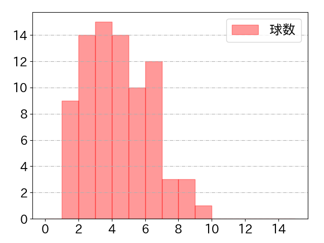 福永 裕基の球数分布(2024年7月)