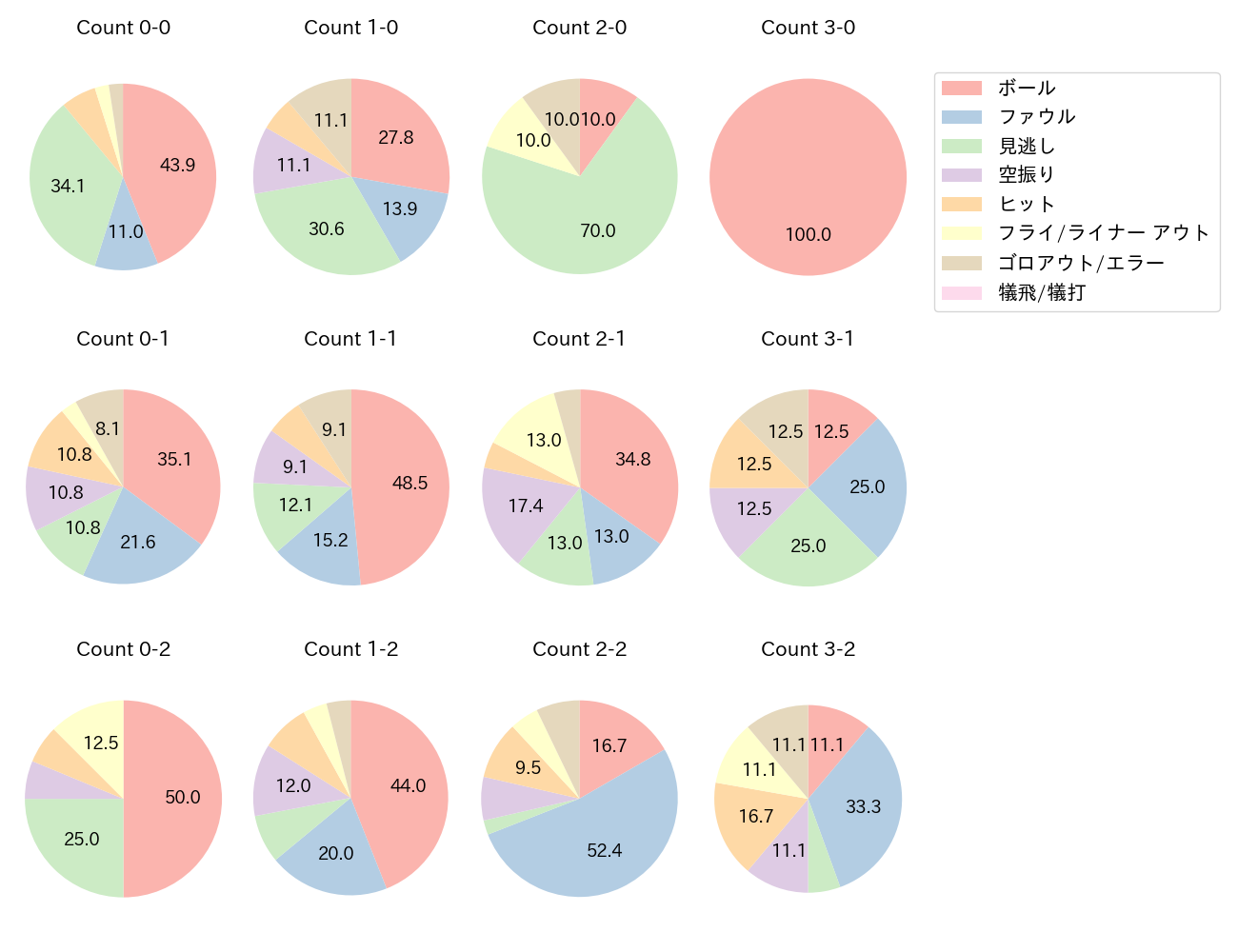 福永 裕基の球数分布(2024年7月)