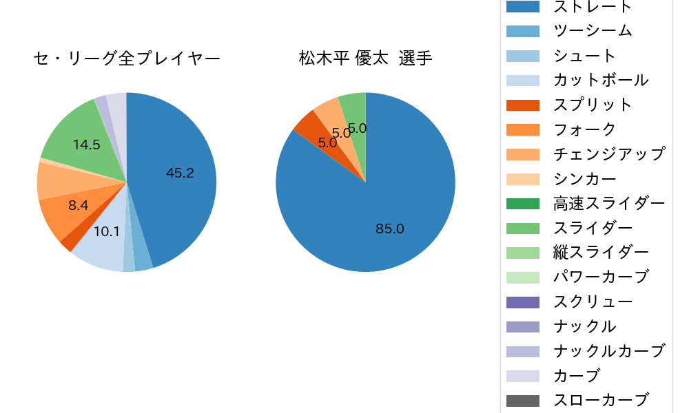 松木平 優太の球種割合(2024年7月)