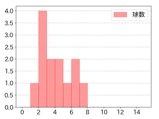 大島 洋平の球数分布(2024年7月)