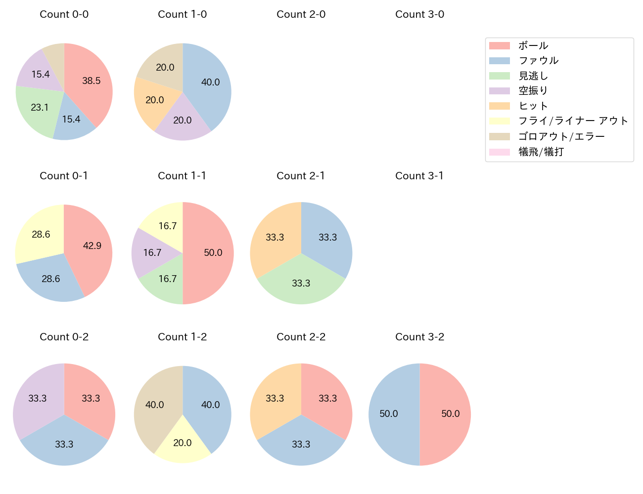 大島 洋平の球数分布(2024年7月)