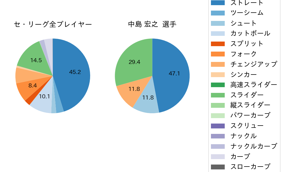 中島 宏之の球種割合(2024年7月)