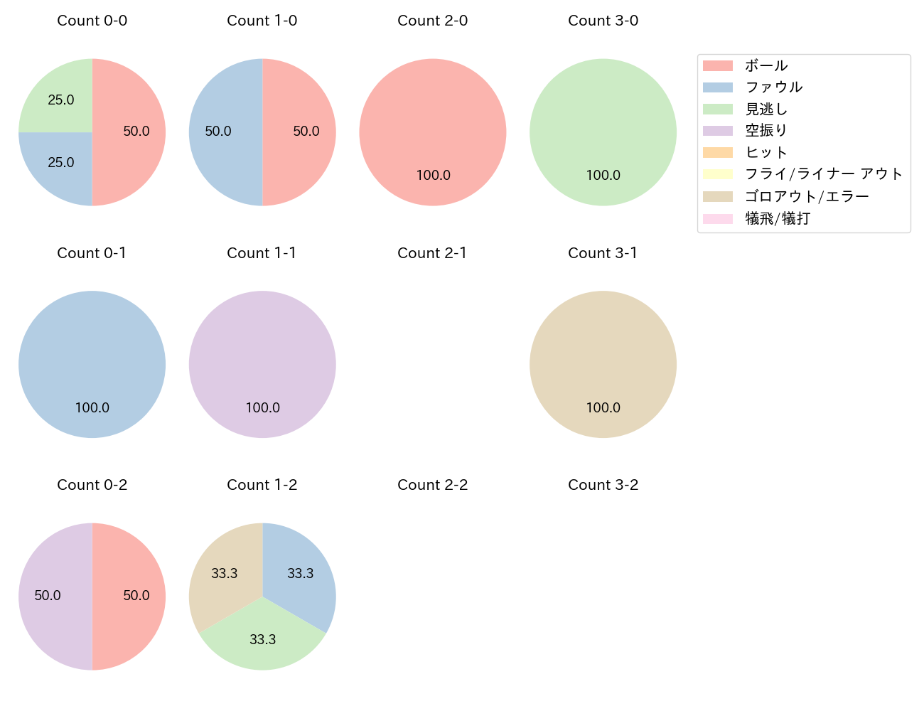 中島 宏之の球数分布(2024年7月)