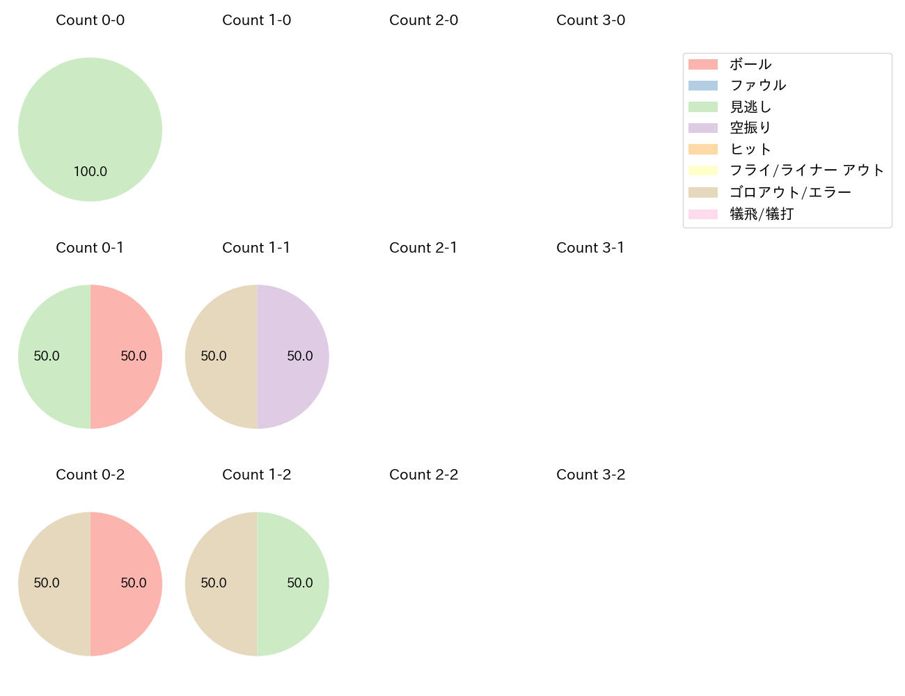 メヒアの球数分布(2024年7月)