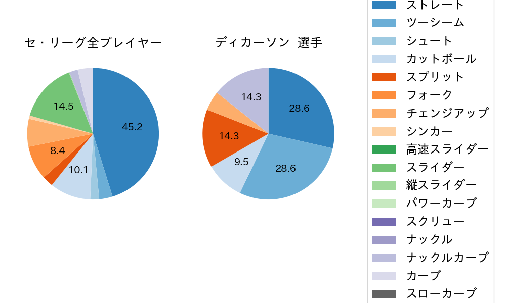 ディカーソンの球種割合(2024年7月)