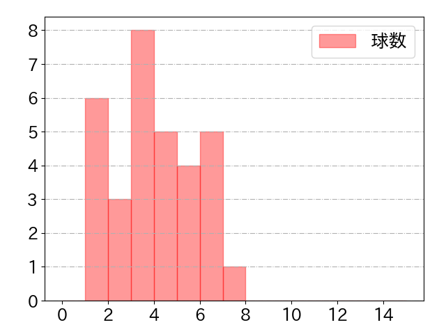 ロドリゲスの球数分布(2024年7月)