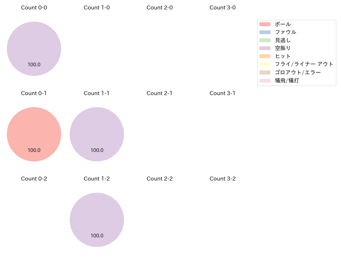 樋口 正修の球数分布(2024年7月)