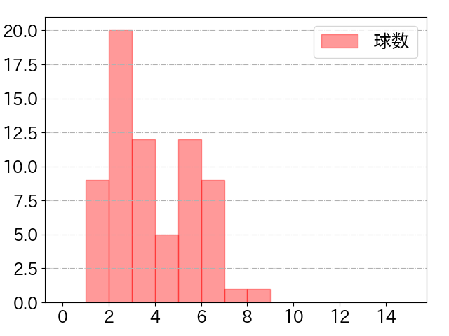 カリステの球数分布(2024年7月)