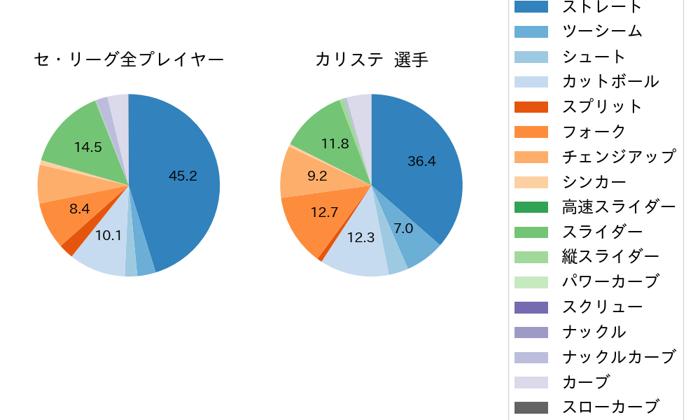 カリステの球種割合(2024年7月)