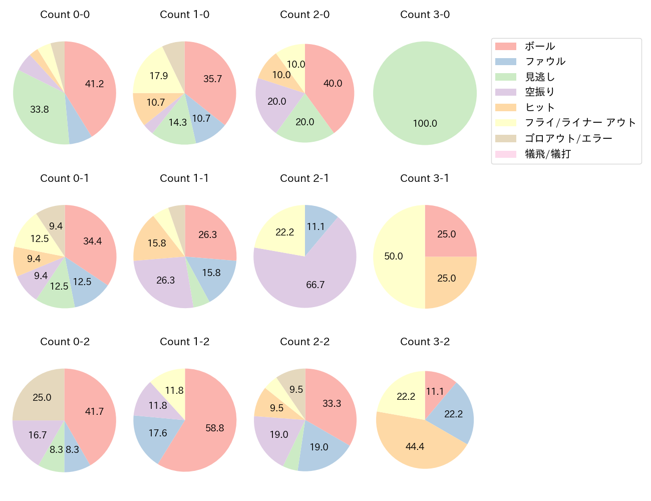 カリステの球数分布(2024年7月)