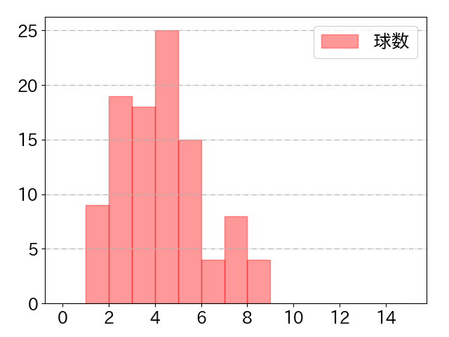 岡林 勇希の球数分布(2024年8月)