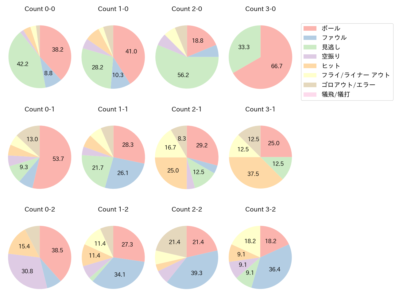 岡林 勇希の球数分布(2024年8月)