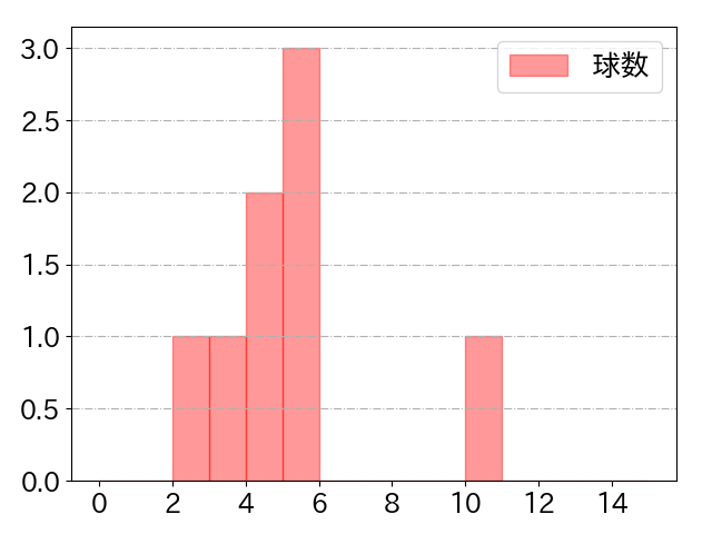 小笠原 慎之介の球数分布(2024年8月)