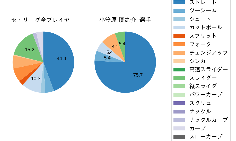 小笠原 慎之介の球種割合(2024年8月)