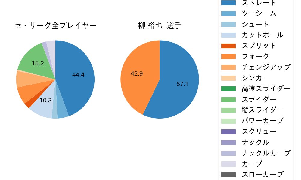 柳 裕也の球種割合(2024年8月)