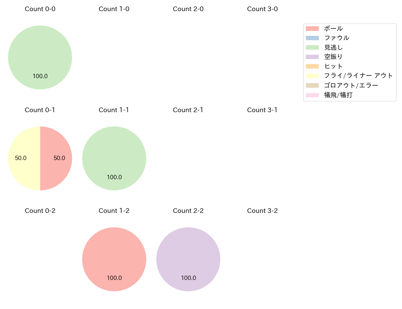 柳 裕也の球数分布(2024年8月)