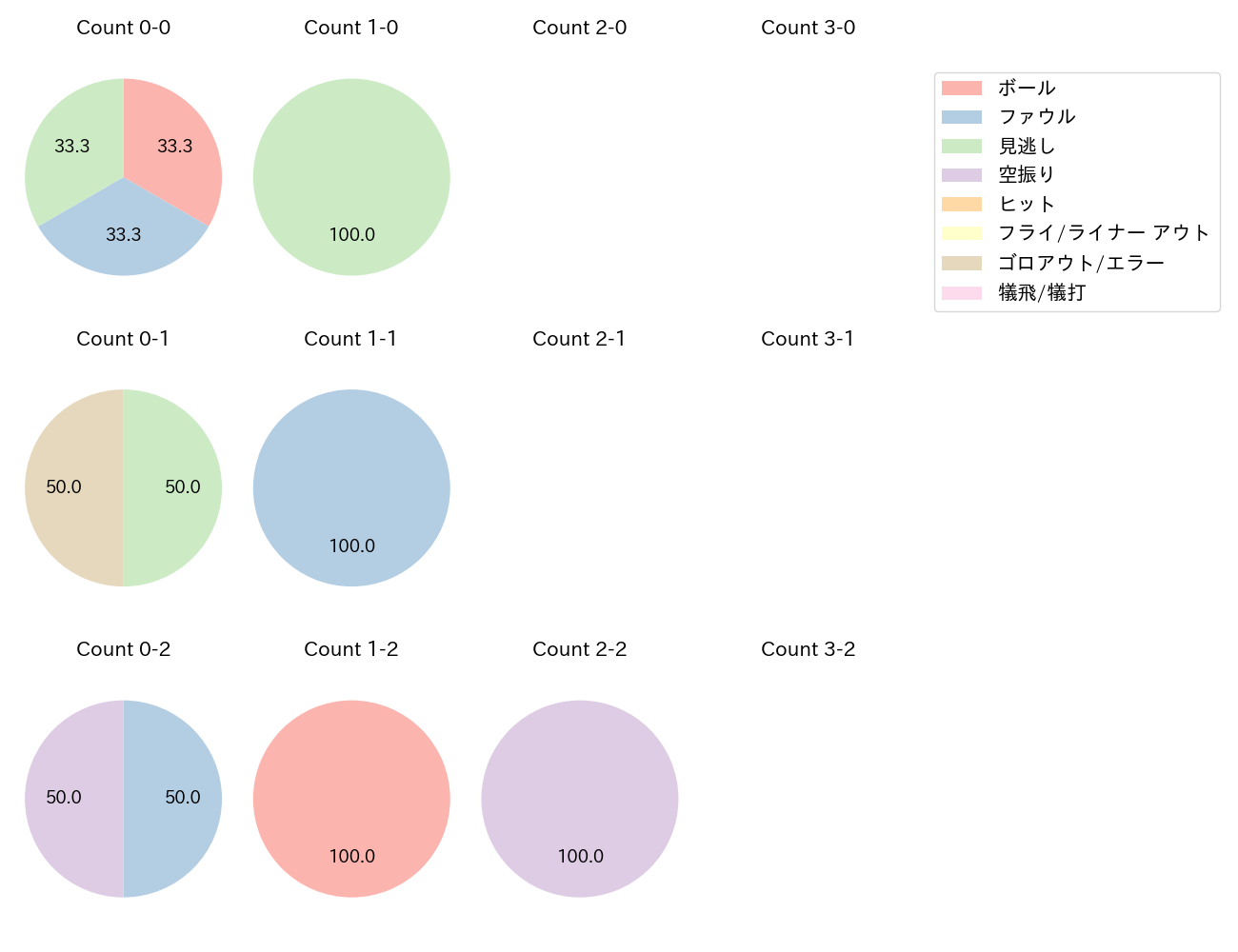 梅津 晃大の球数分布(2024年8月)