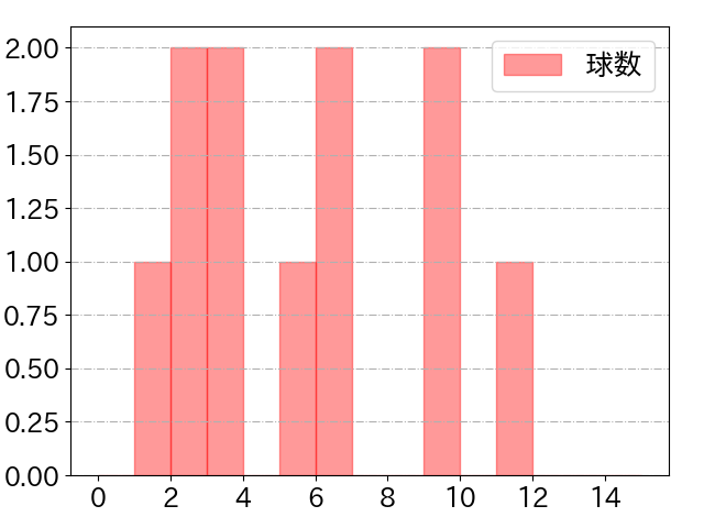 髙橋 宏斗の球数分布(2024年8月)