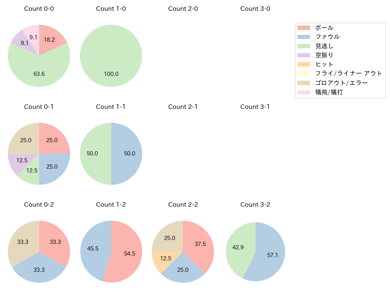 髙橋 宏斗の球数分布(2024年8月)