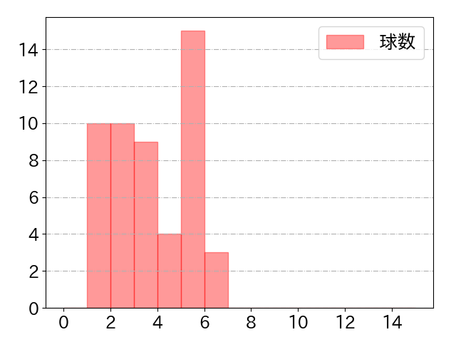 田中 幹也の球数分布(2024年8月)