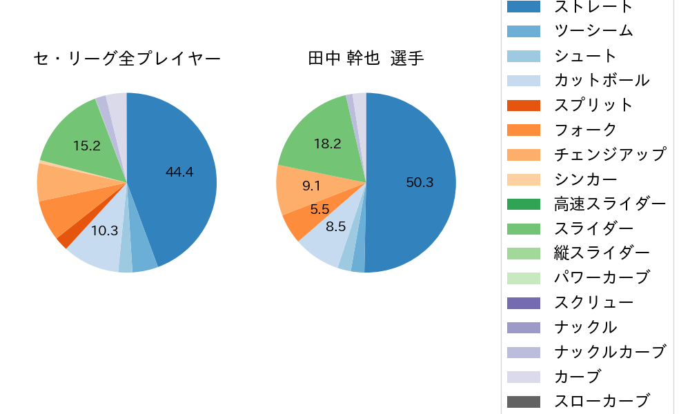 田中 幹也の球種割合(2024年8月)