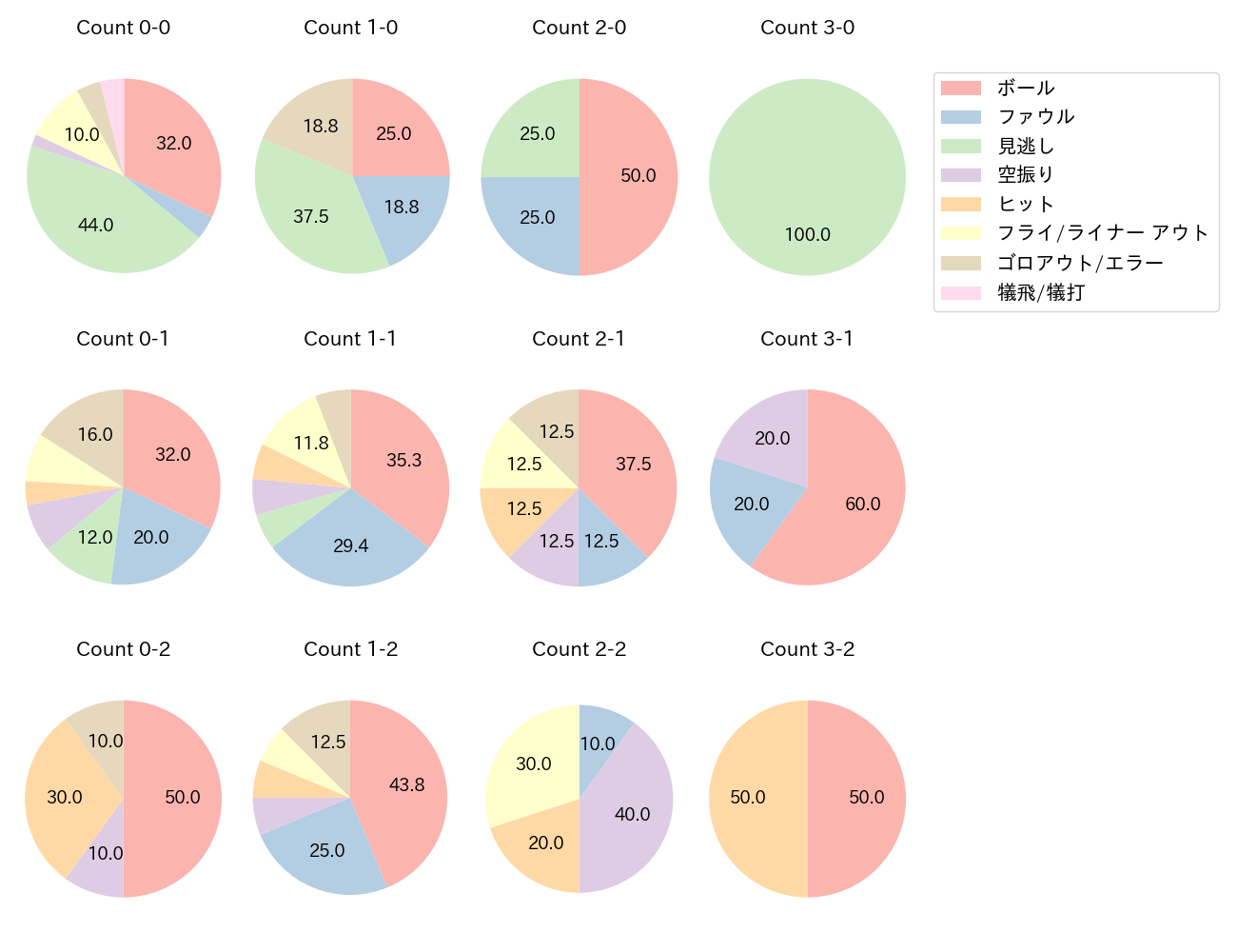 田中 幹也の球数分布(2024年8月)