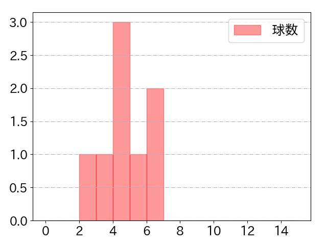 大野 雄大の球数分布(2024年8月)