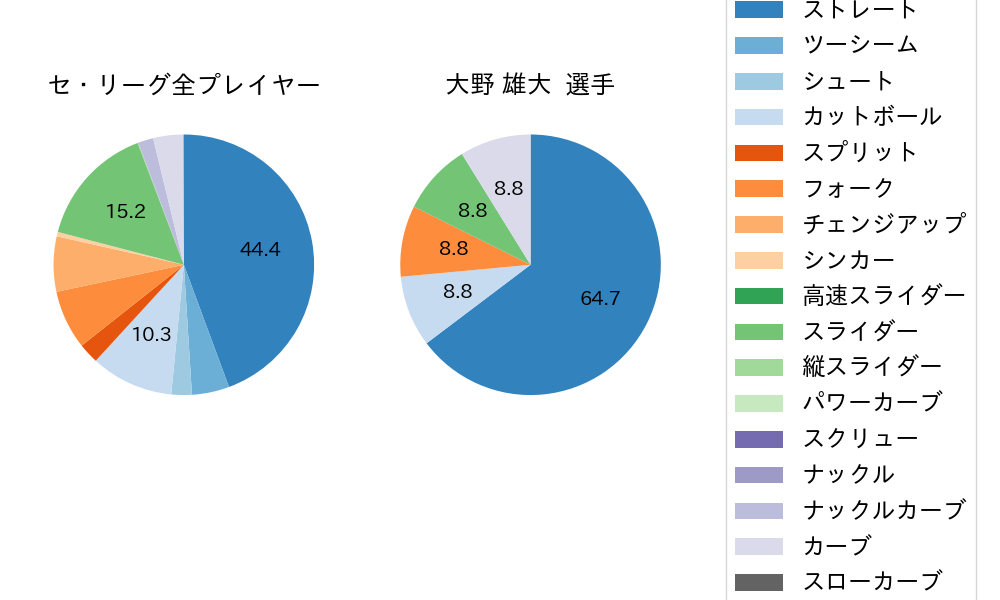 大野 雄大の球種割合(2024年8月)