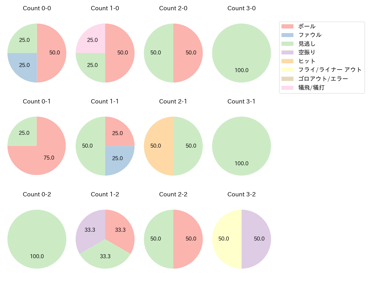 大野 雄大の球数分布(2024年8月)